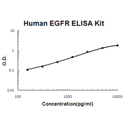 Human EGFR PicoKine ELISA Kit standard curve