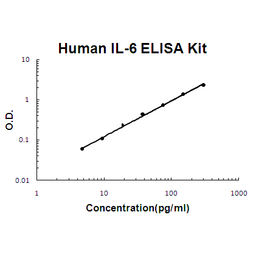 Human IL-6 PicoKine ELISA Kit standard curve