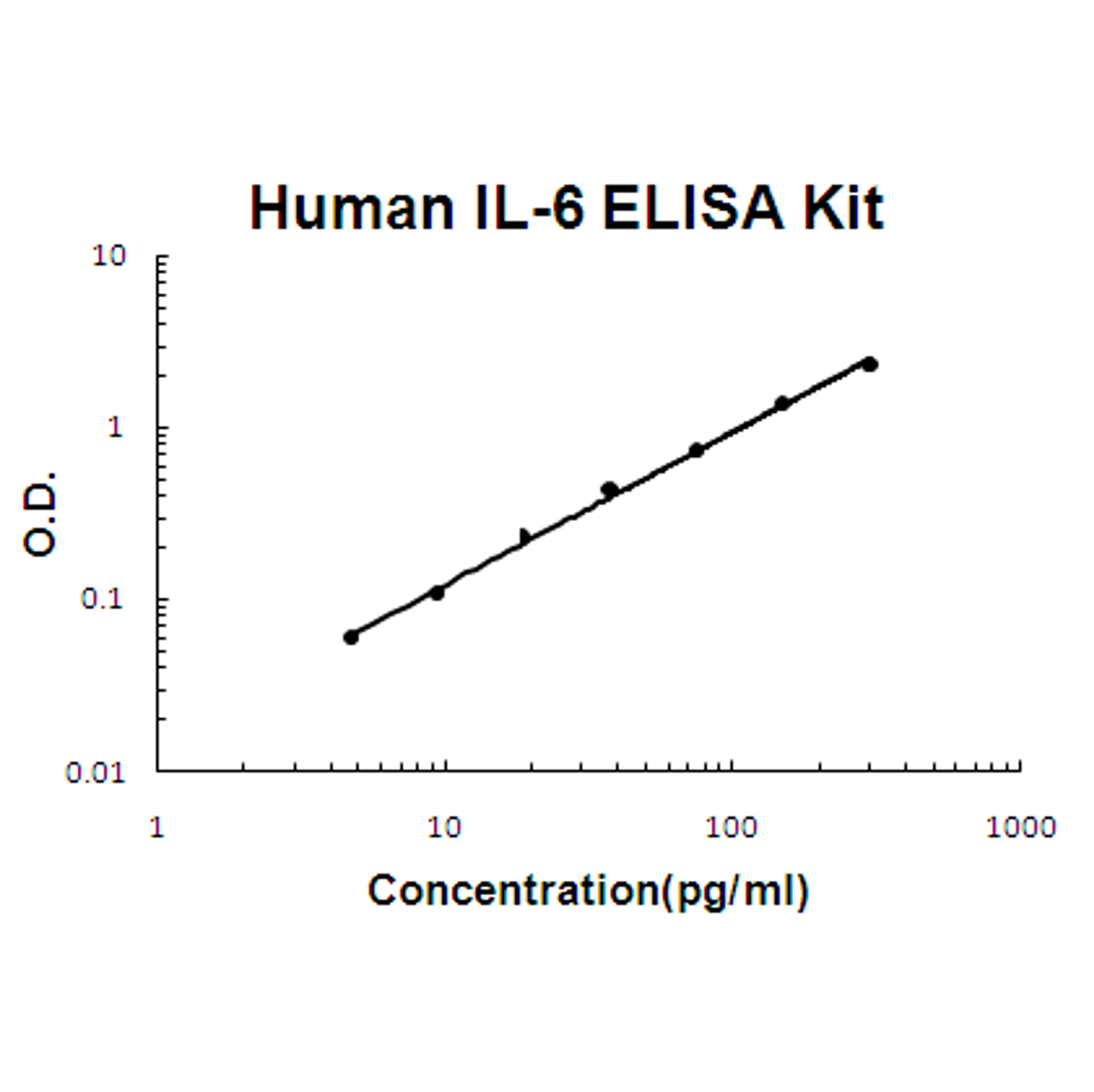 Human IL-6 PicoKine ELISA Kit standard curve