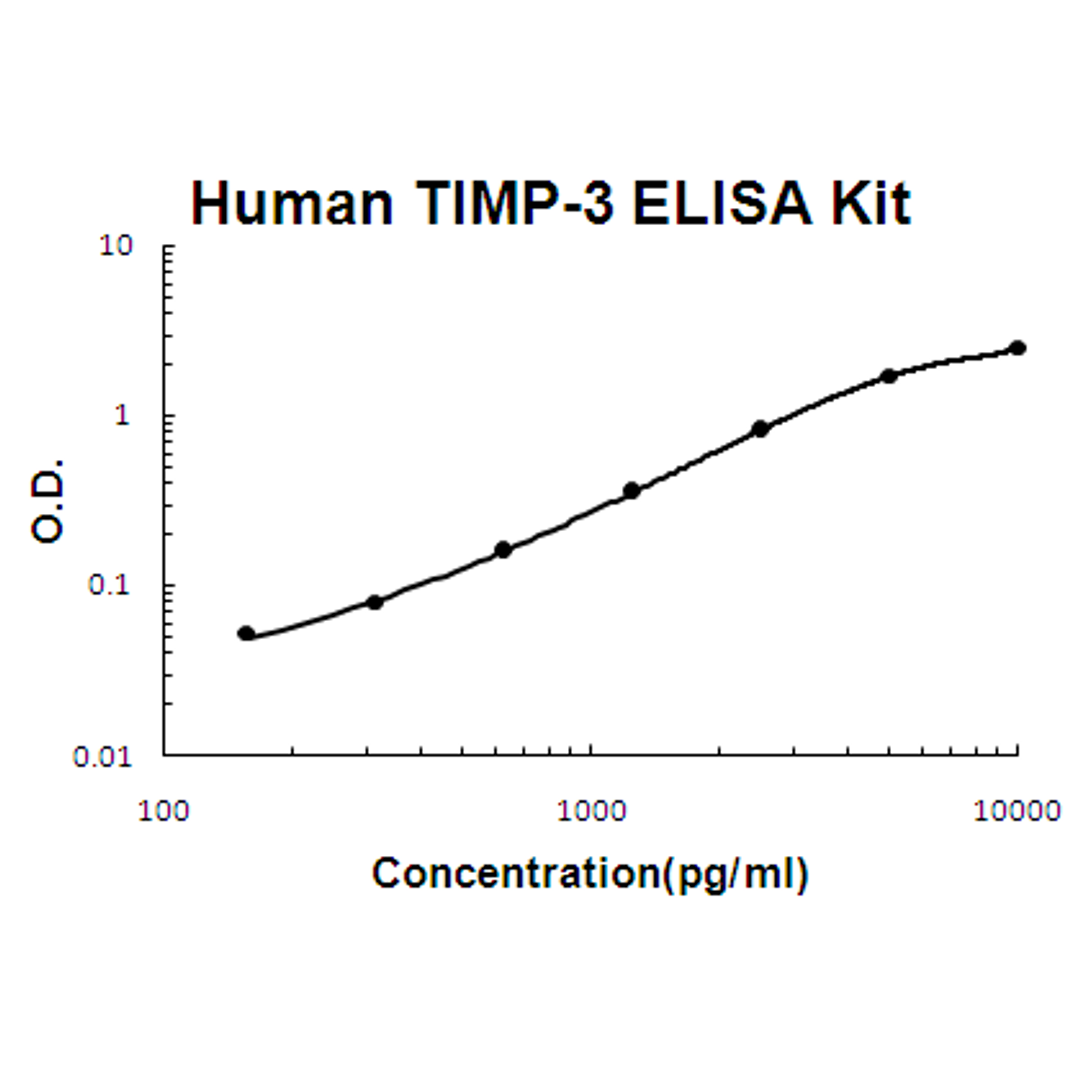 Human TIMP-3 PicoKine ELISA Kit standard curve