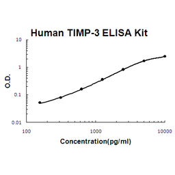 Human TIMP-3 PicoKine ELISA Kit standard curve