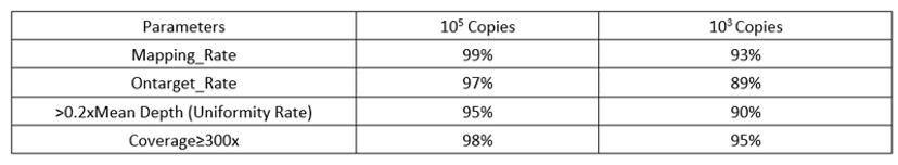 High uniformity with low copy number inputs 