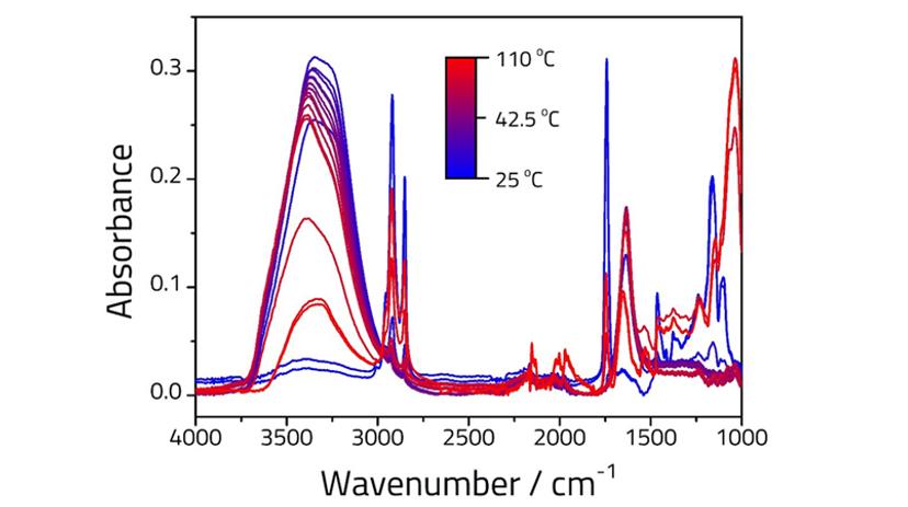 FTIR spectra showing the effect of heating a sample of uncovered butter