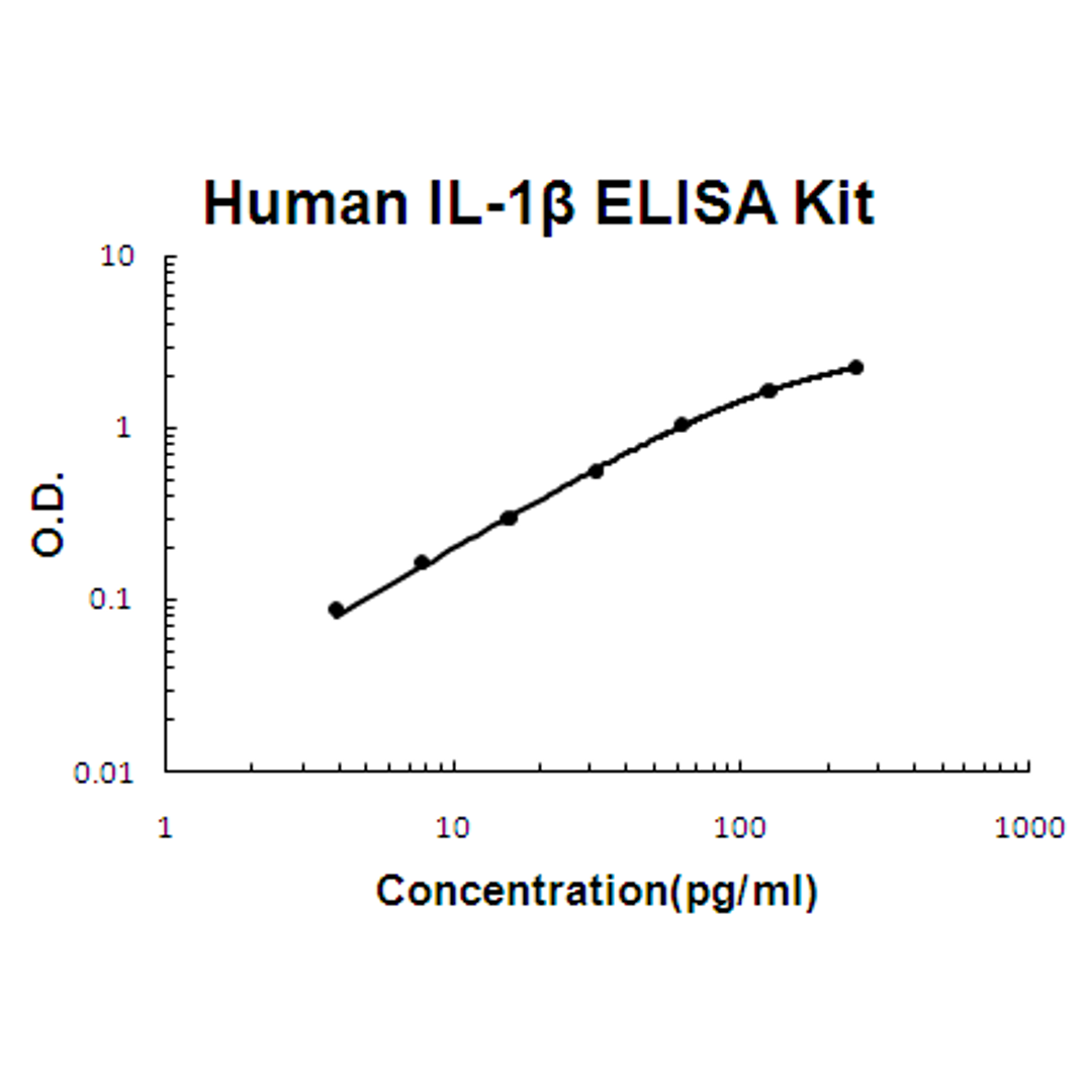 Human IL-1 beta PicoKine ELISA Kit standard curve