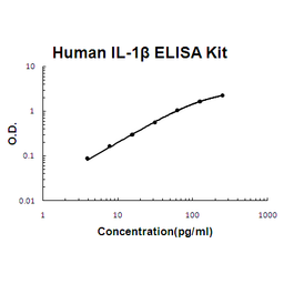 Human IL-1 beta PicoKine ELISA Kit standard curve