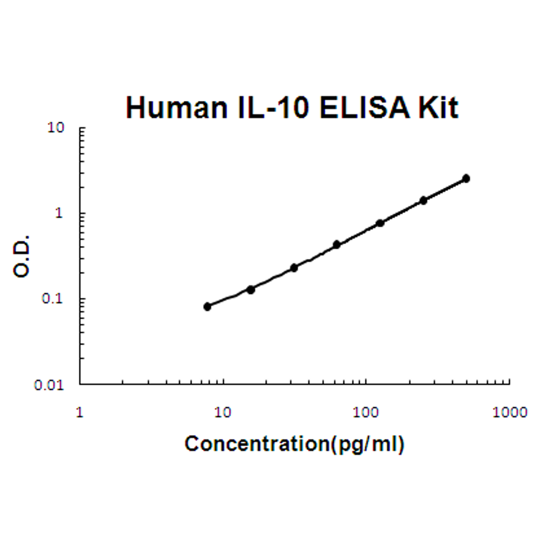 Human IL-10 PicoKine ELISA Kit standard curve