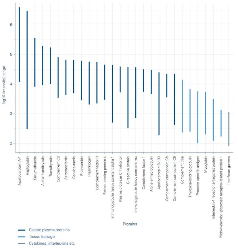 Advancing clinical research with high-throughput proteomics