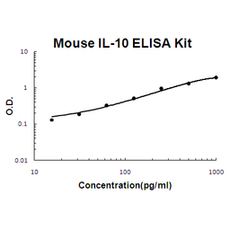 Mouse IL-10 PicoKine ELISA Kit standard curve