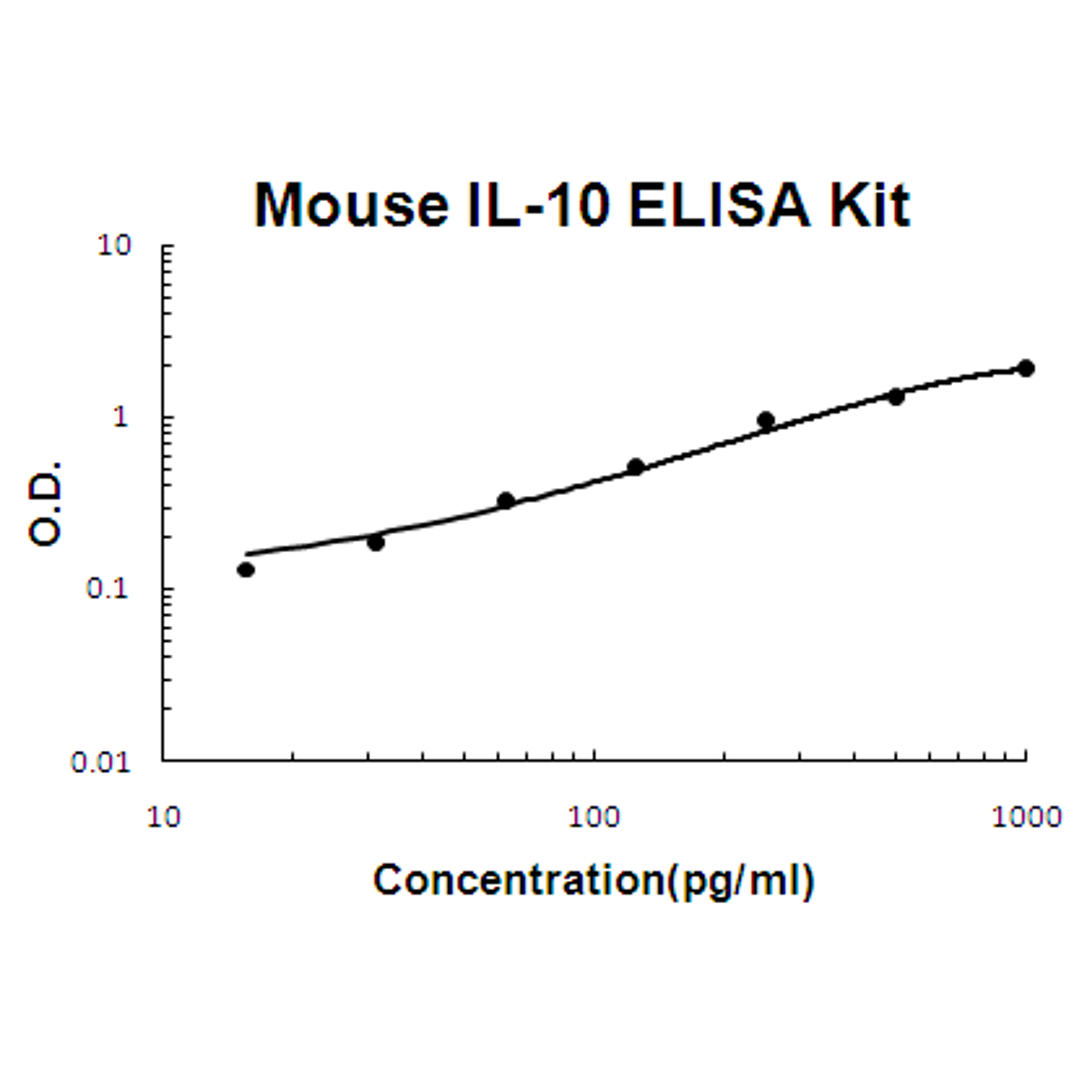 Mouse IL-10 PicoKine ELISA Kit standard curve