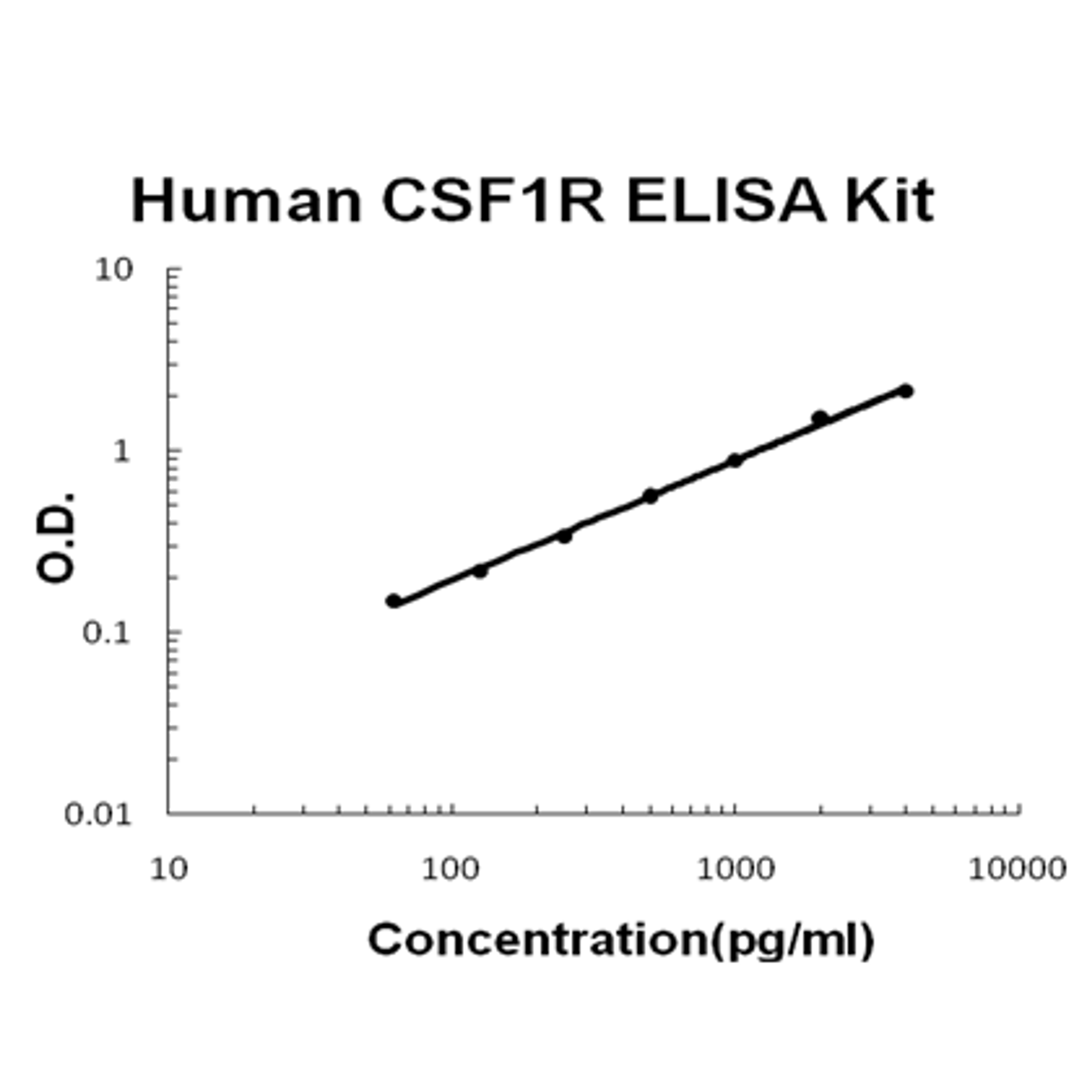 Human CSF1R/M-CSFR PicoKine ELISA Kit standard curve