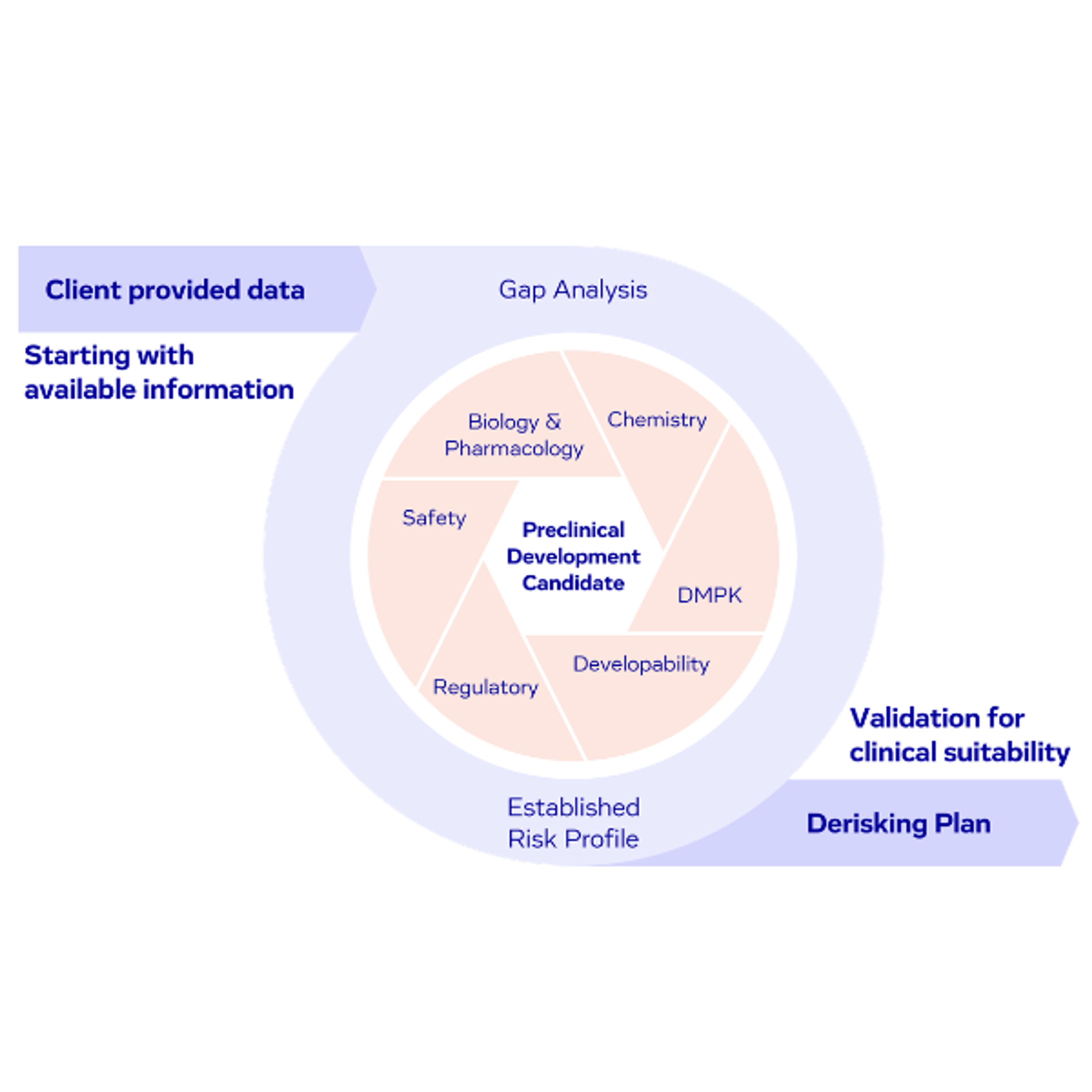 INDiGO Select for candidate de-risking
