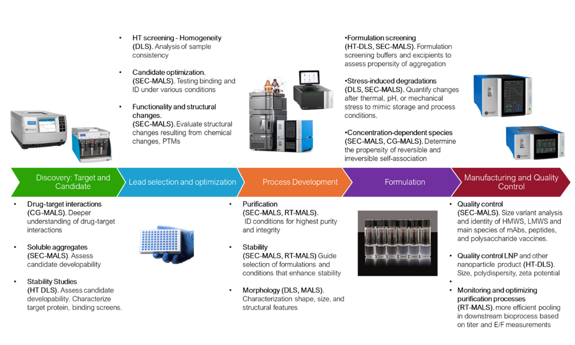 Protein characterization across the biologics pipeline