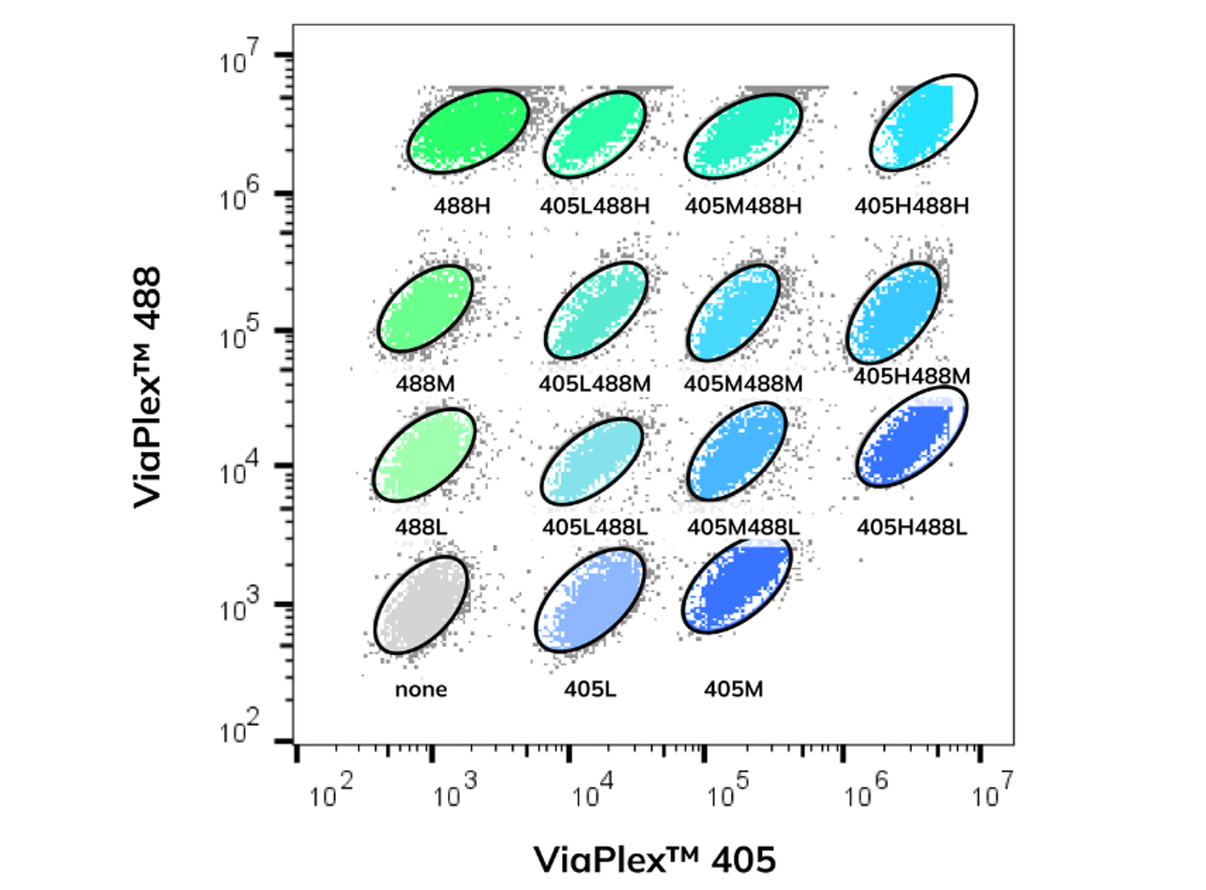 Biotium ViaPlex 2-Color Cell Barcoding Kit (405 & 488)
