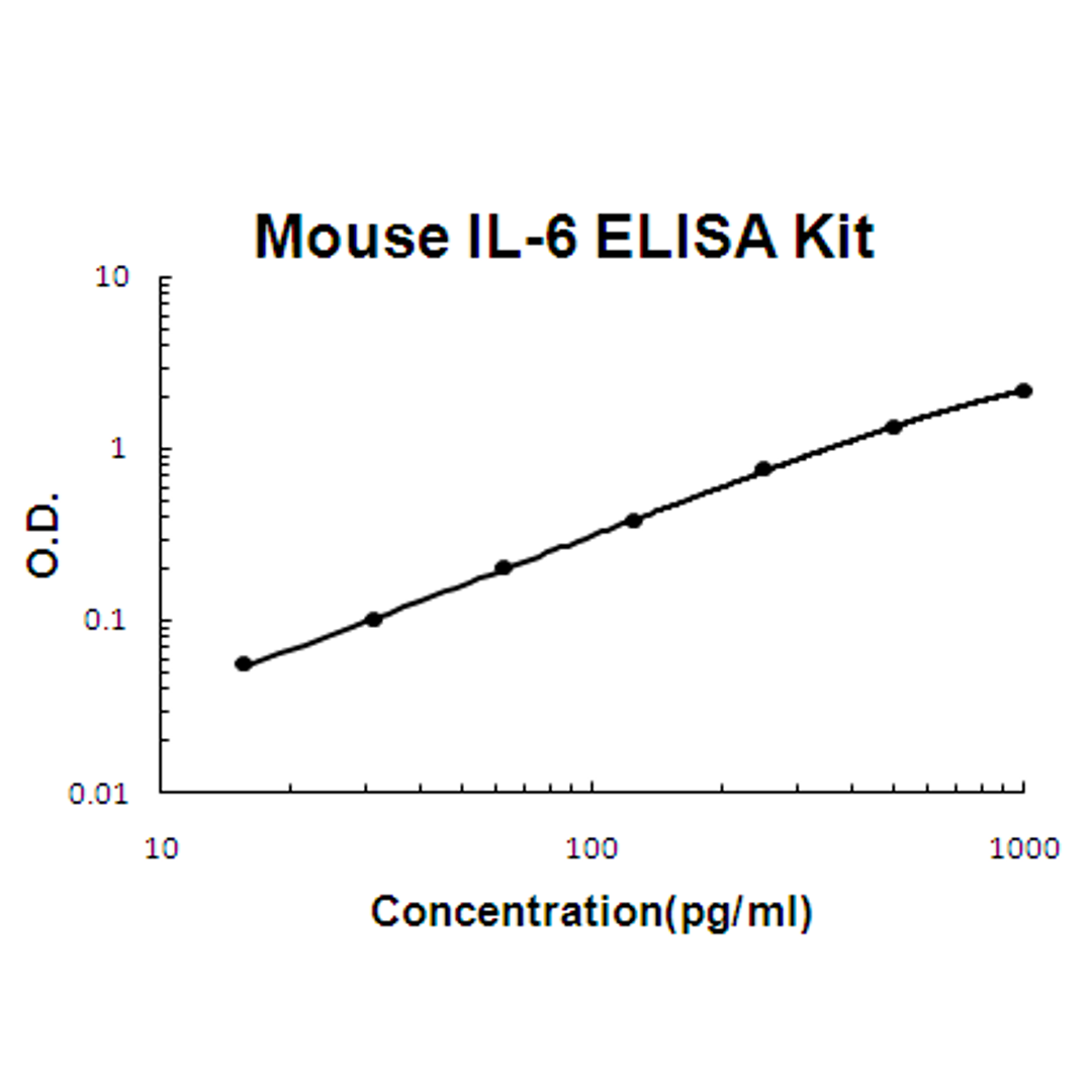 Mouse IL-6 PicoKine ELISA Kit standard curve