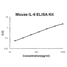 Mouse IL-6 PicoKine ELISA Kit standard curve