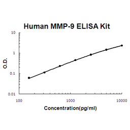 Human MMP-9 PicoKine ELISA Kit standard curve