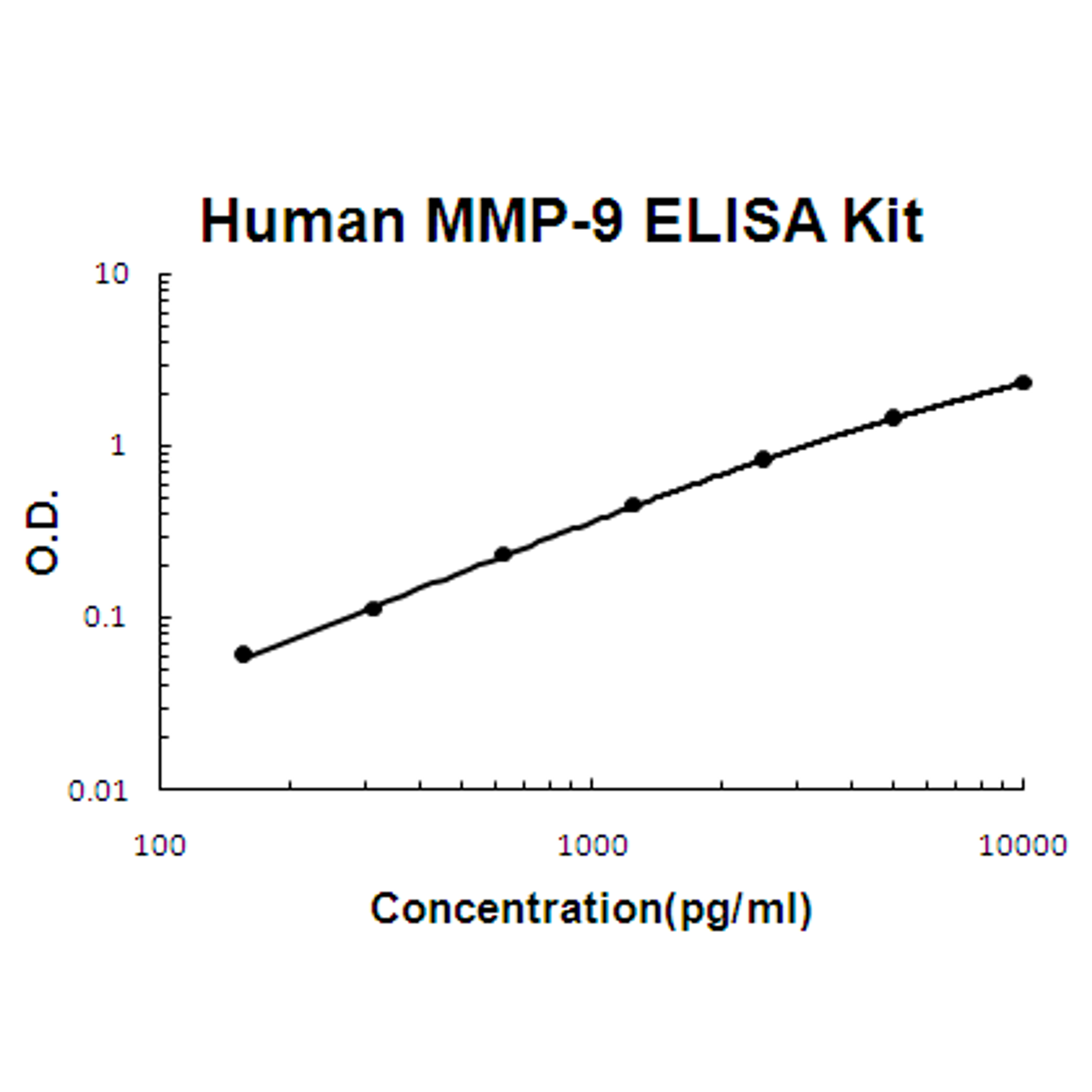 Human MMP-9 PicoKine ELISA Kit standard curve