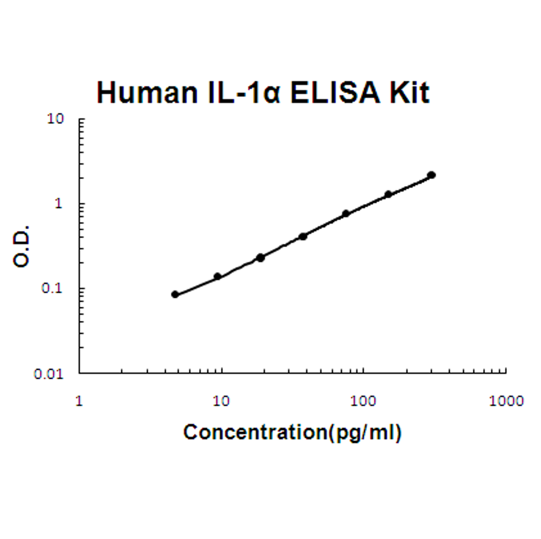 Human IL-1 alpha PicoKine ELISA Kit standard curve