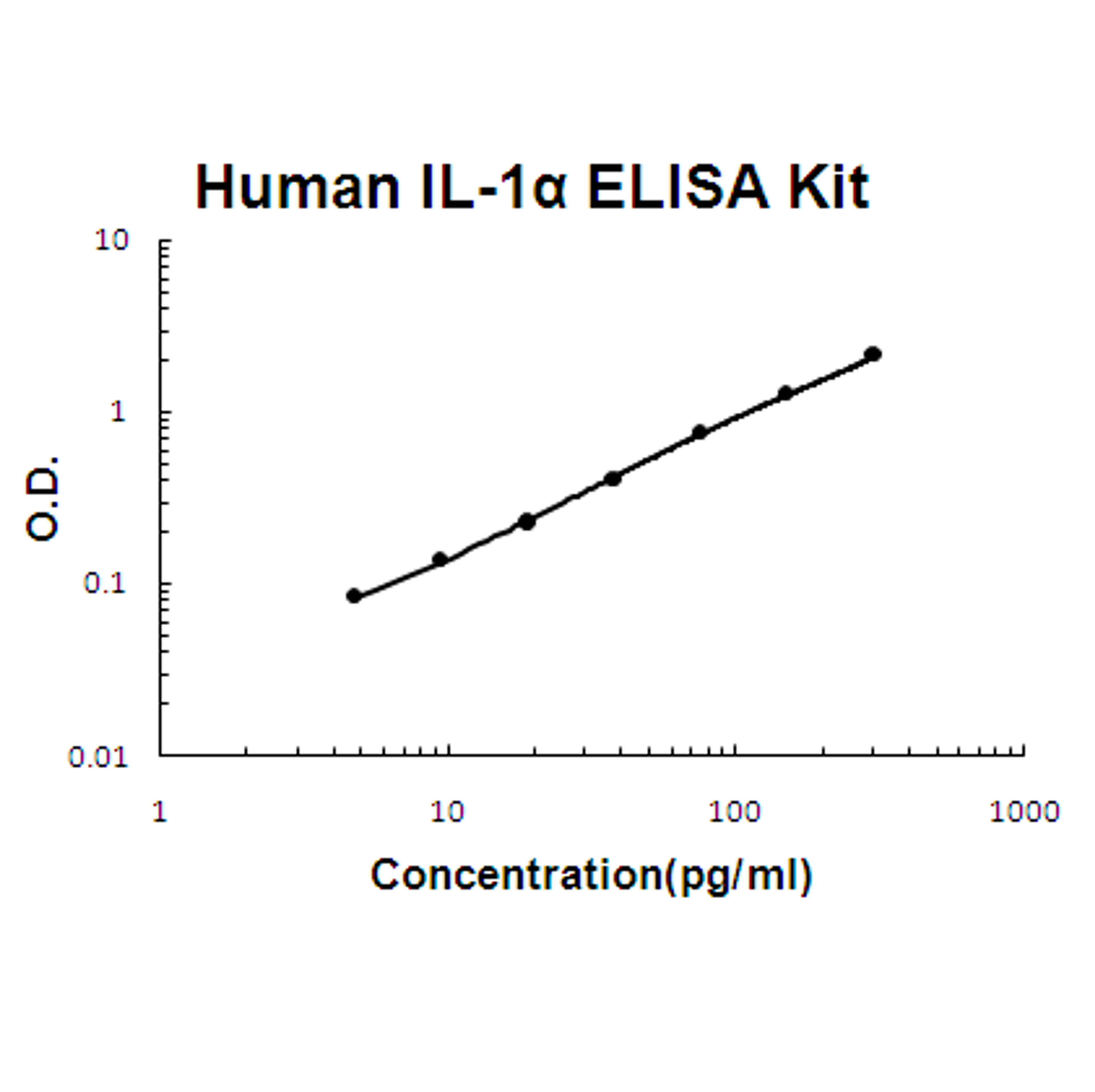 Human IL-1 alpha PicoKine ELISA Kit standard curve