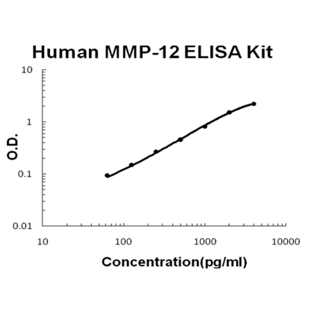 Human MMP-12 PicoKine ELISA Kit standard curve