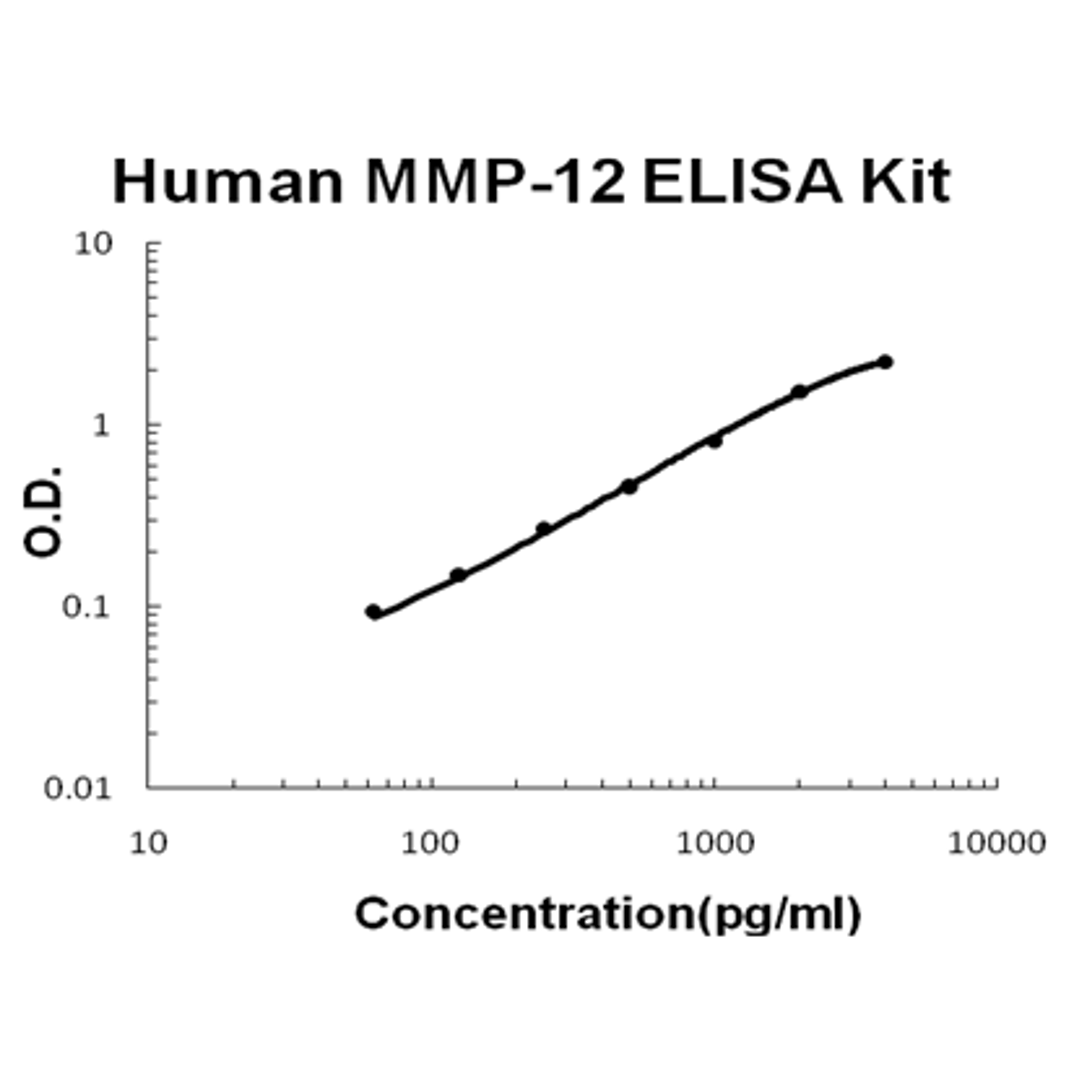 Human MMP-12 PicoKine ELISA Kit standard curve