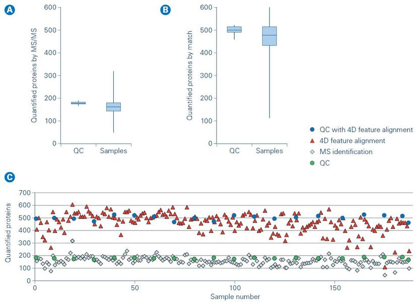 Advancing clinical research with high-throughput proteomics