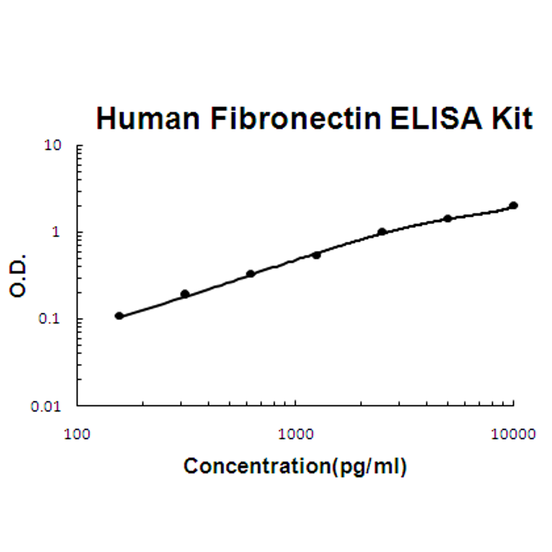 Human Fibronectin PicoKine ELISA Kit standard curve