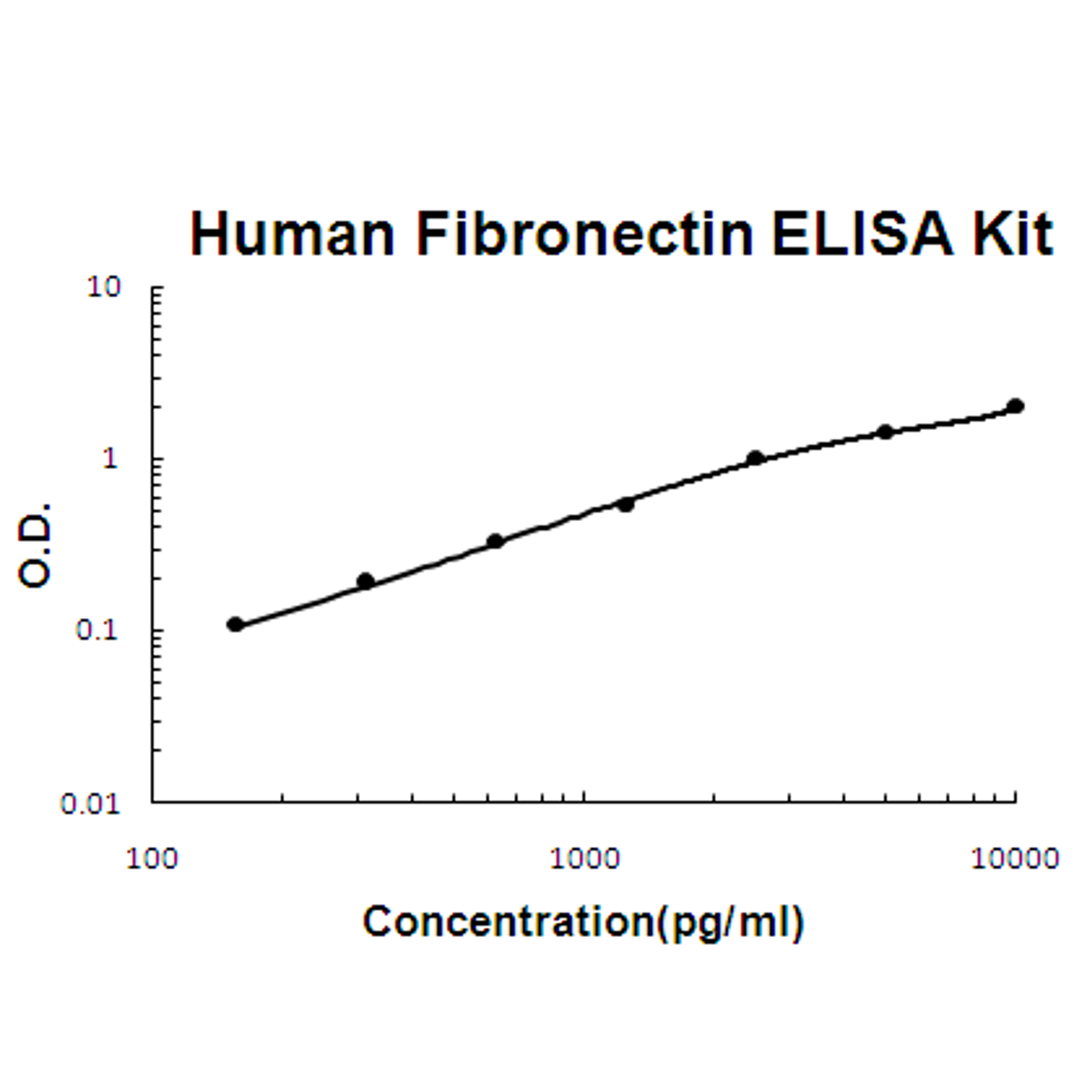 Human Fibronectin PicoKine ELISA Kit standard curve