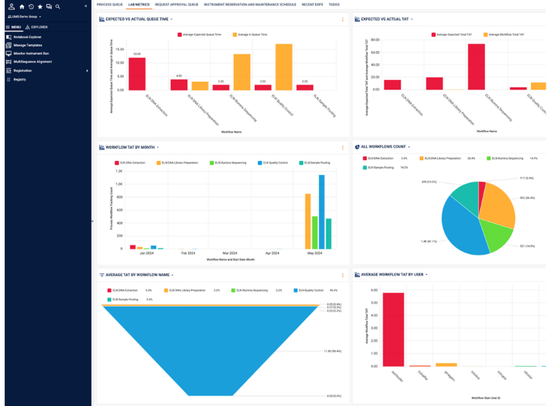 Workflow results overview dashboard