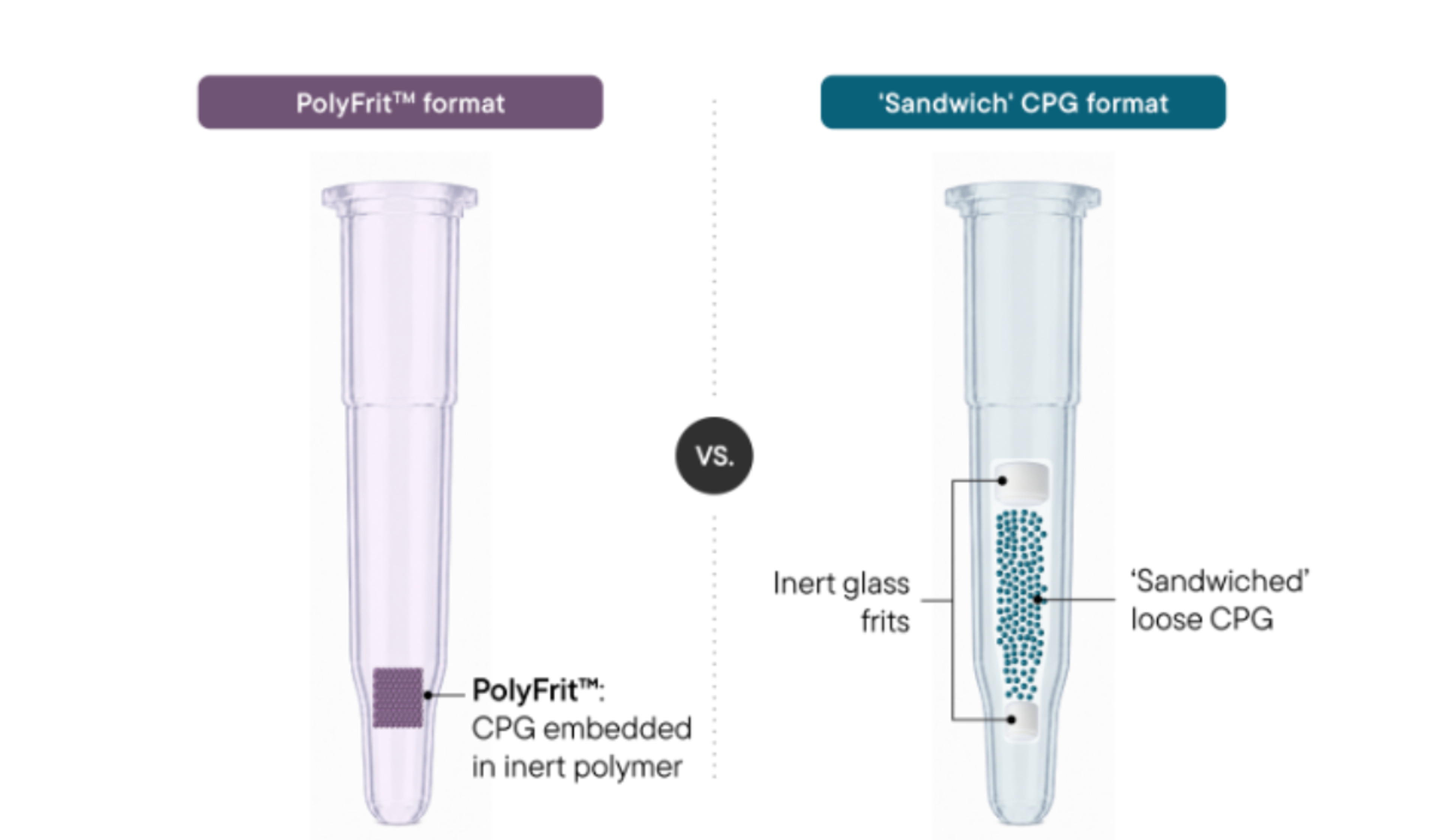 PolyFrit™ fritted CPG