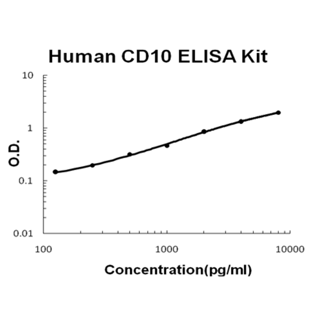 Human CD10/Neprilysin PicoKine ELISA Kit standard curve