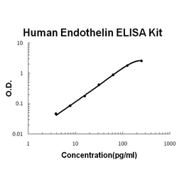 Human Endothelin PicoKine ELISA Kit standard curve