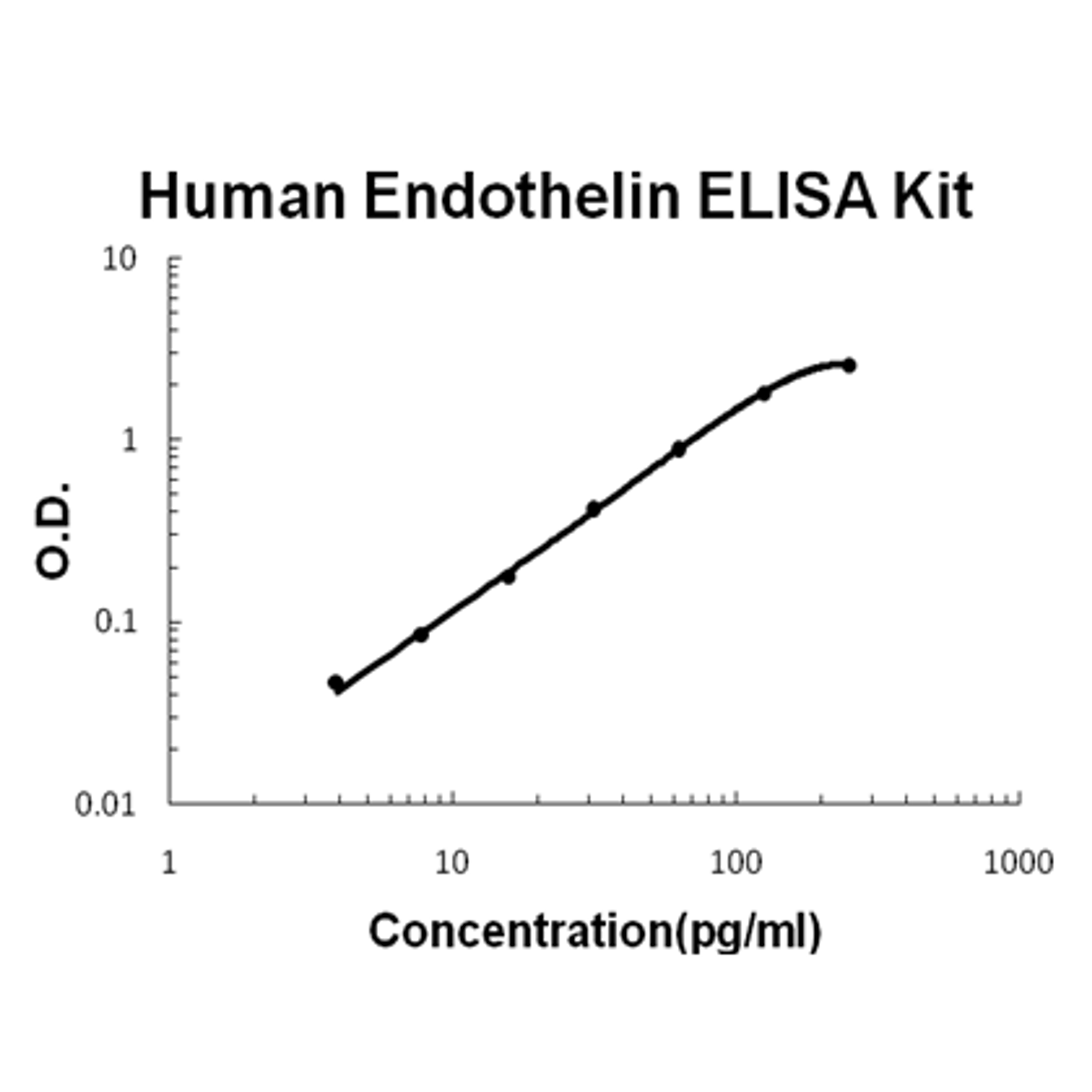 Human Endothelin PicoKine ELISA Kit standard curve