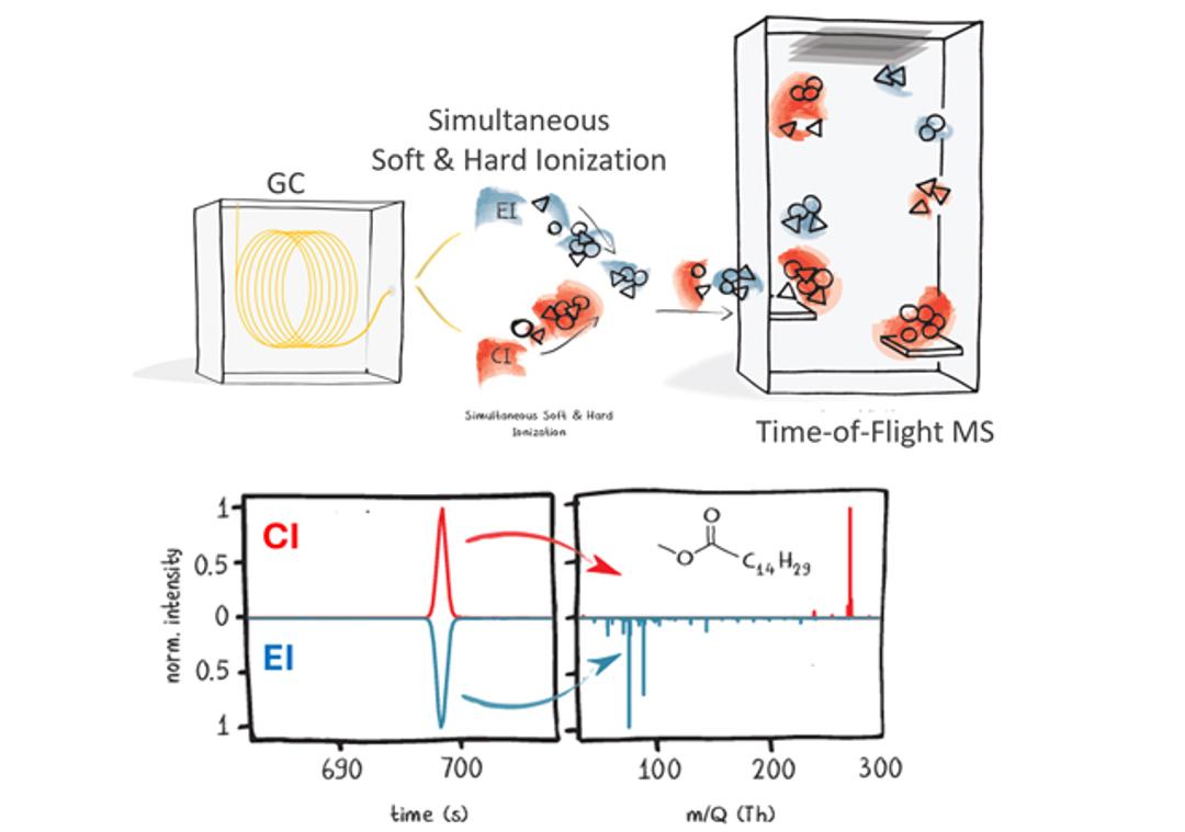 Principle of operation of the GC-ecTOF