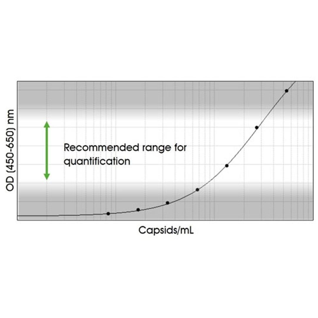 Standard curve example