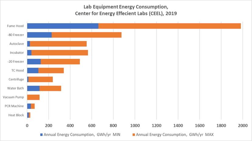 Energy consumption chart of different laboratory equipment (CEEL, 2019)