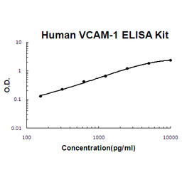 Human VCAM-1 PicoKine ELISA Kit standard curve