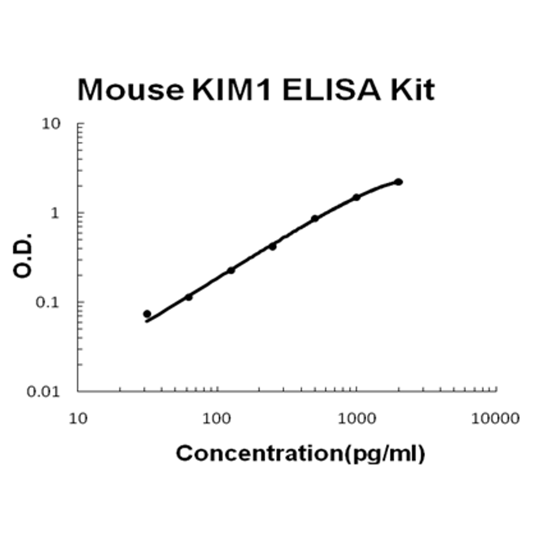 Mouse KIM1 PicoKine ELISA Kit standard curve