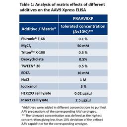 Analysis of matrix effects of additives