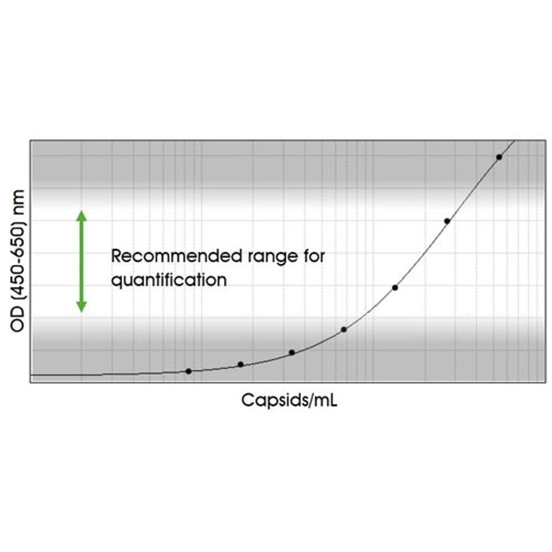 Standard curve example