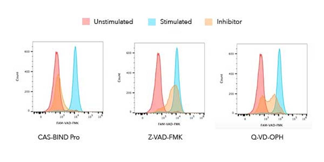 CAS-BIND Pro vs zVAD and QVD-OPH Inhibitors