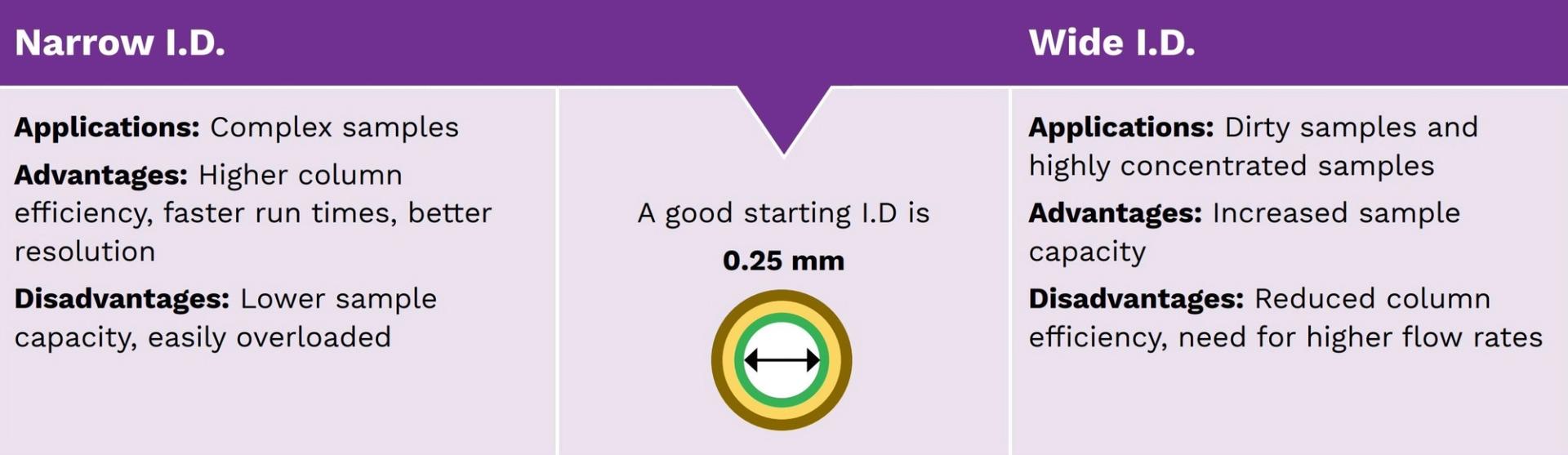 Figure 7: Considering the internal diameter of a GC column.