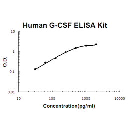 Human G-CSF PicoKine ELISA Kit standard curve