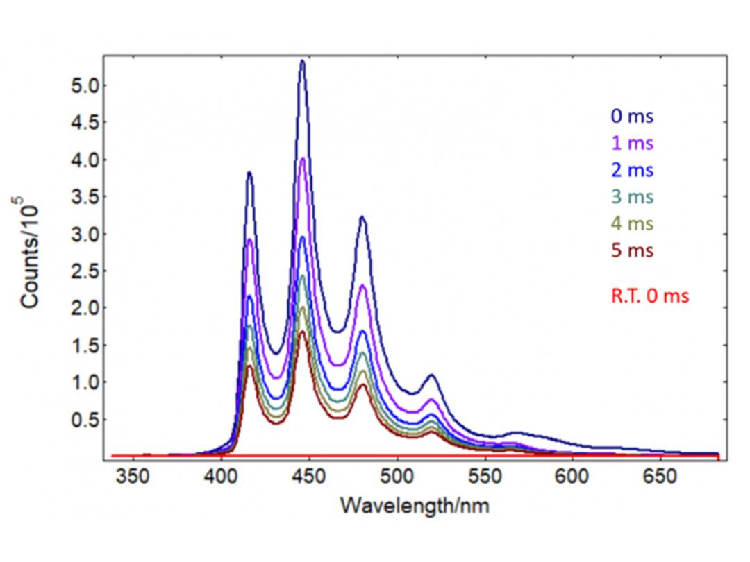 Spectral Laser Induced Fluorescence