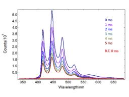Spectral Laser Induced Fluorescence