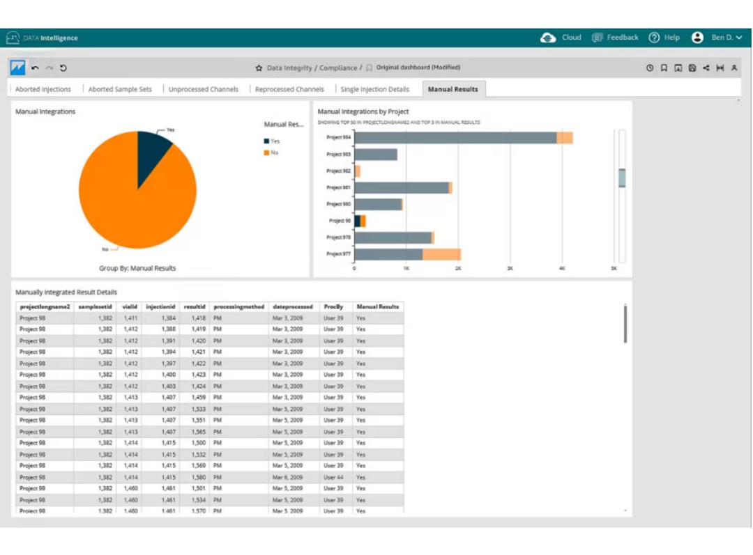 The waters_connect Data Intelligence Data Integrity Dashboard simplifies audit preparation enabling data accuracy to be quickly verified and version history easily traced.