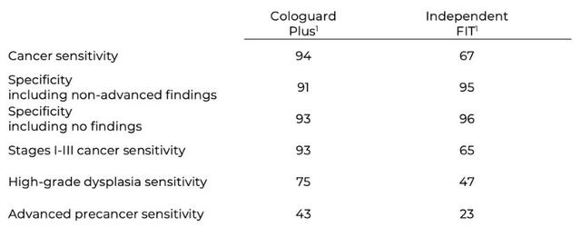 Cologuard Plus test outshines fecal immunochemical test in pivotal BLUE ...