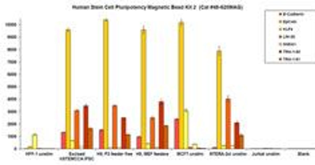 MILLIPLEX MAP Human Stem Cell Pluripotency Magnetic Bead Panel 2 - Stem ...