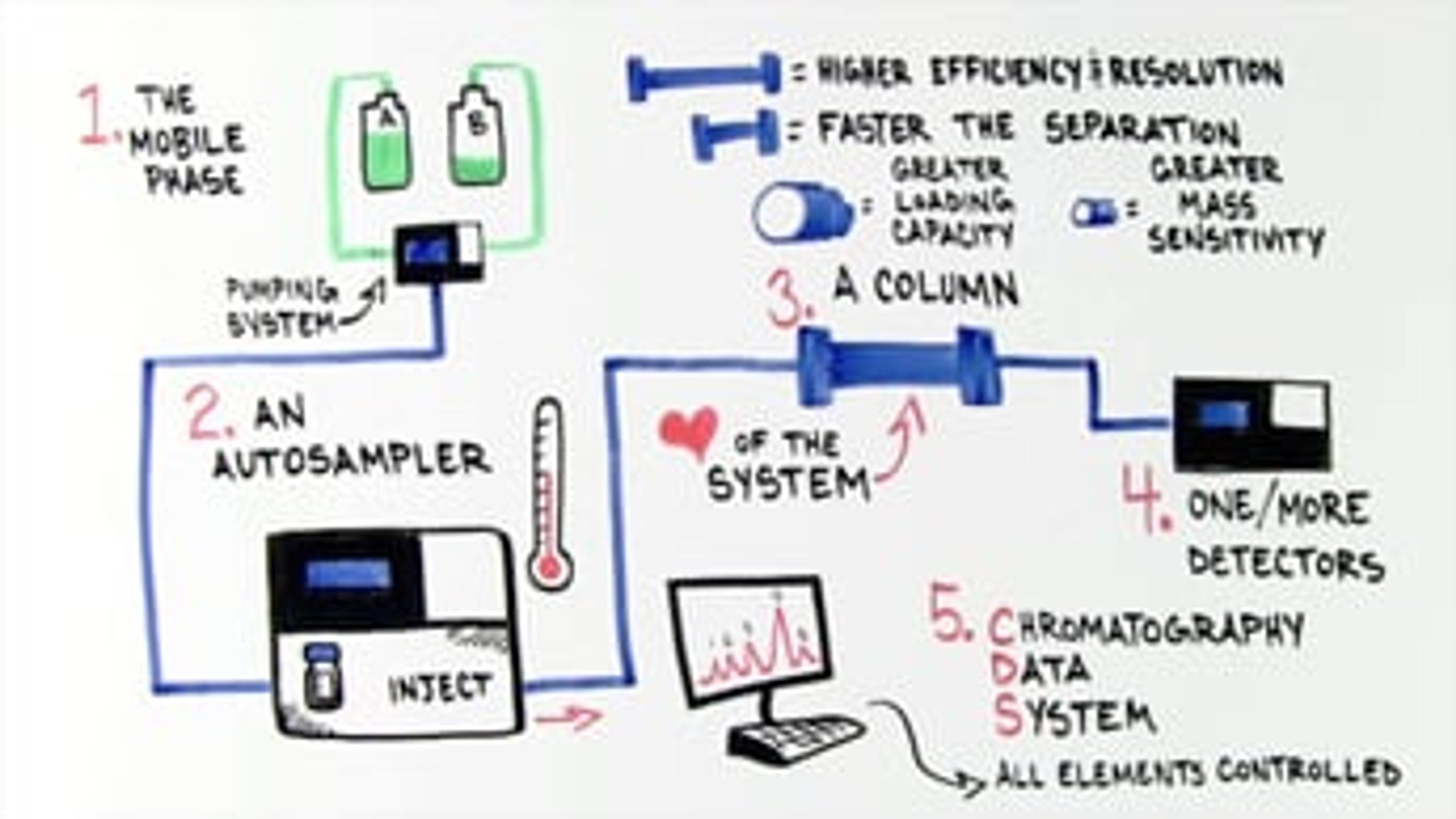 Introduction to Ultra High Pressure Liquid Chromatography Introduction to Ultra High Pressure Liquid Chromatography