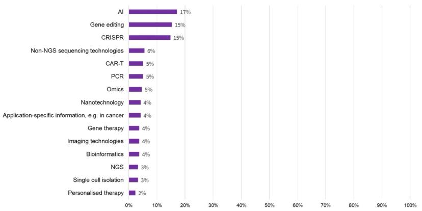 Graph showing most promising emerging technologies for advancing research